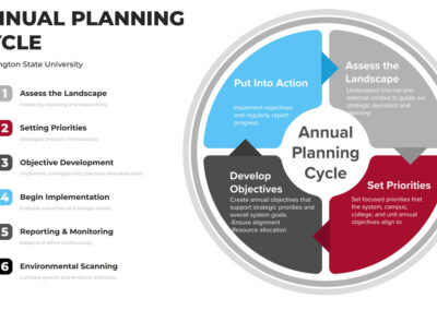 Annual Planning Cycle